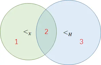 图4 <x和<H的关系