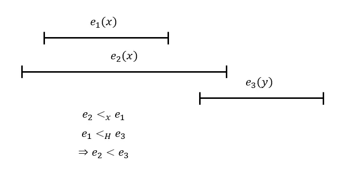 图5 由$<_x$和$<_H$推导出来的关系