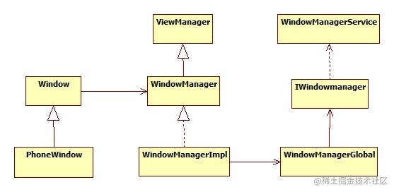 The relationship between Windows, WindowManager, and ...