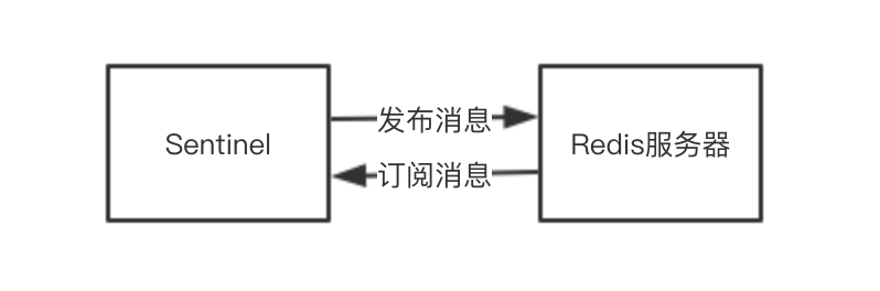 《分布式Redis深度历险-Sentinel》