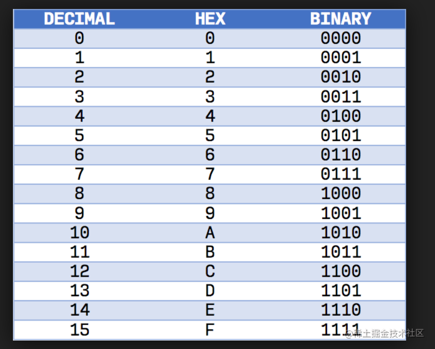 binary-hex-and-deci-typedarray-arraybuffer