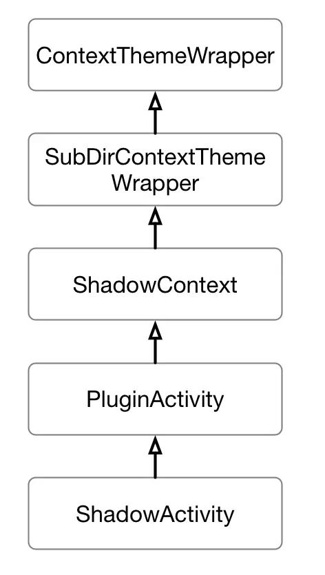 shadowActivity