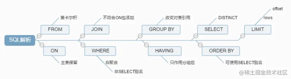 MySql优化之索引原理与SQL优化