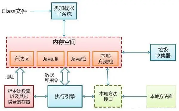 架构师必须理解的JVM内部机制