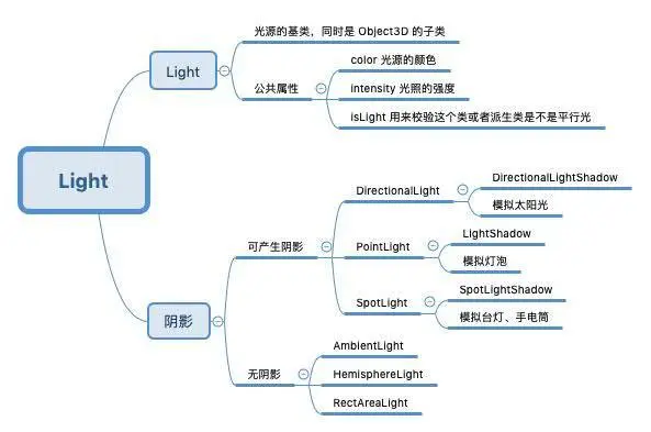 Light总结.jpg