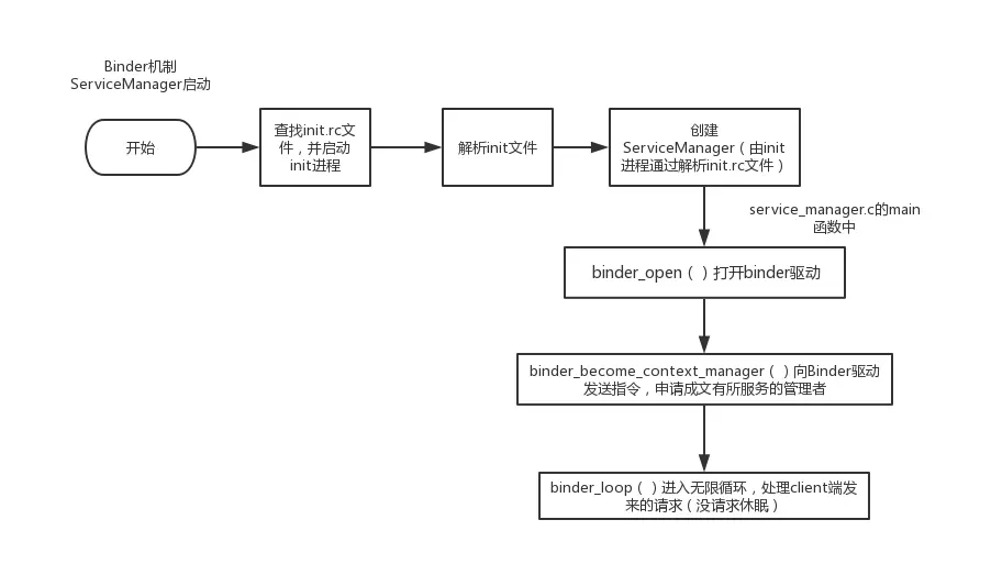 BinderServiceManager.png