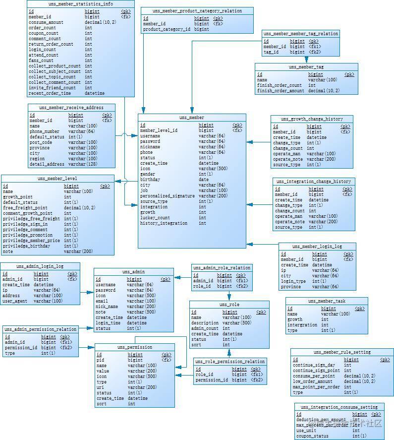 mall数据库表结构概览