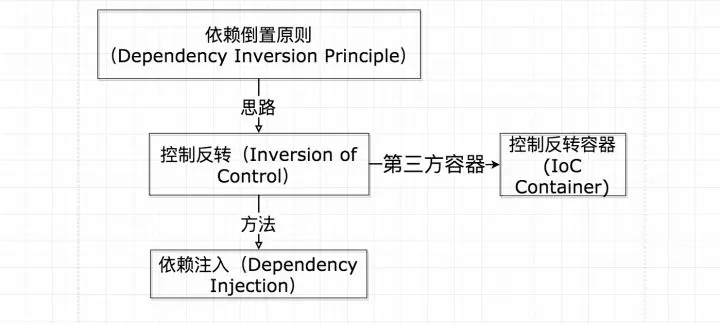 依赖注入