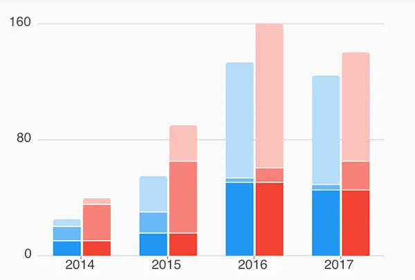 条形图与分组和堆积的条形图