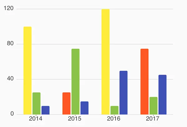 条形图与三个分组系列