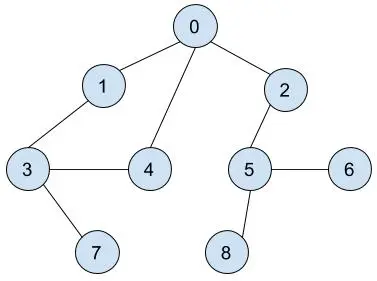 graph