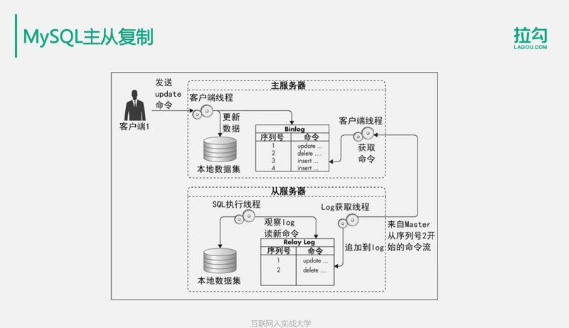 10分钟搞懂：亿级用户的分布式数据存储解决方案！