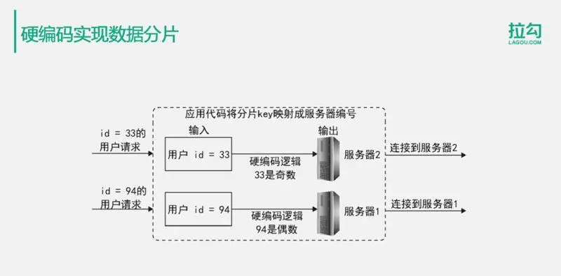 10分钟搞懂：亿级用户的分布式数据存储解决方案！