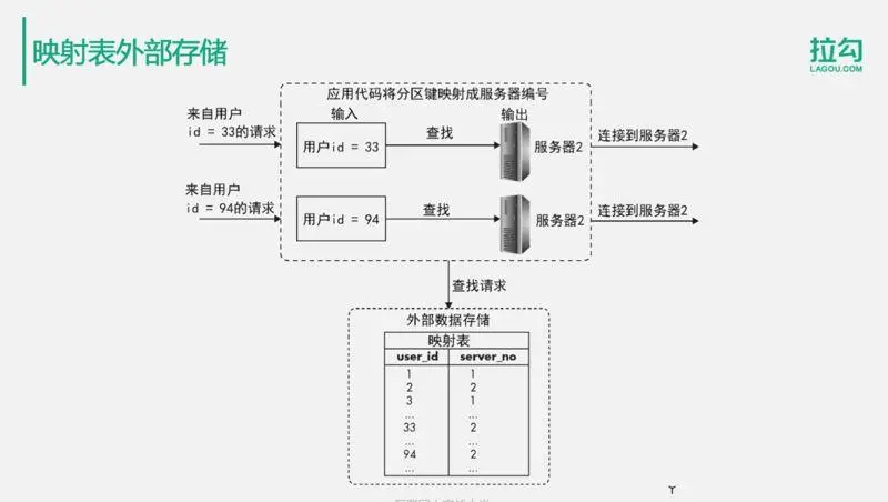 10分钟搞懂：亿级用户的分布式数据存储解决方案！