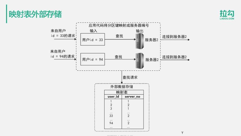 10分钟搞懂：亿级用户的分布式数据存储解决方案！