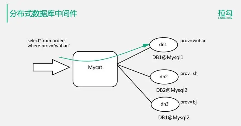 10分钟搞懂：亿级用户的分布式数据存储解决方案！
