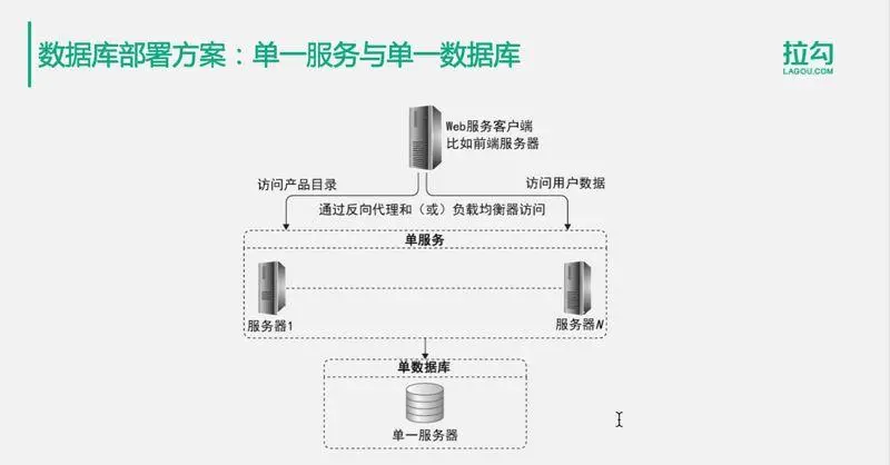 10分钟搞懂：亿级用户的分布式数据存储解决方案！