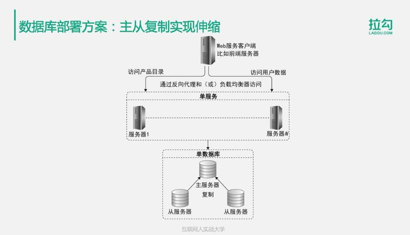 10分钟搞懂：亿级用户的分布式数据存储解决方案！