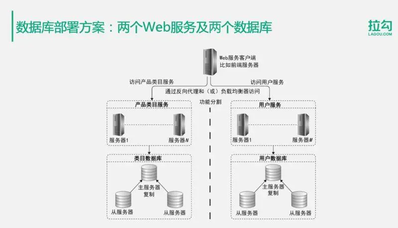 10分钟搞懂：亿级用户的分布式数据存储解决方案！