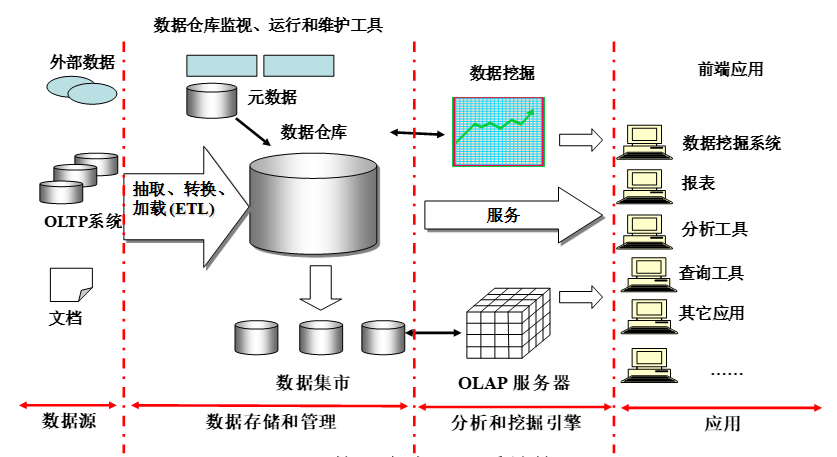 数据仓库系统体系结构