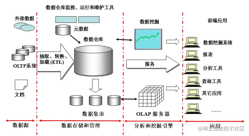 数据仓库系统体系结构