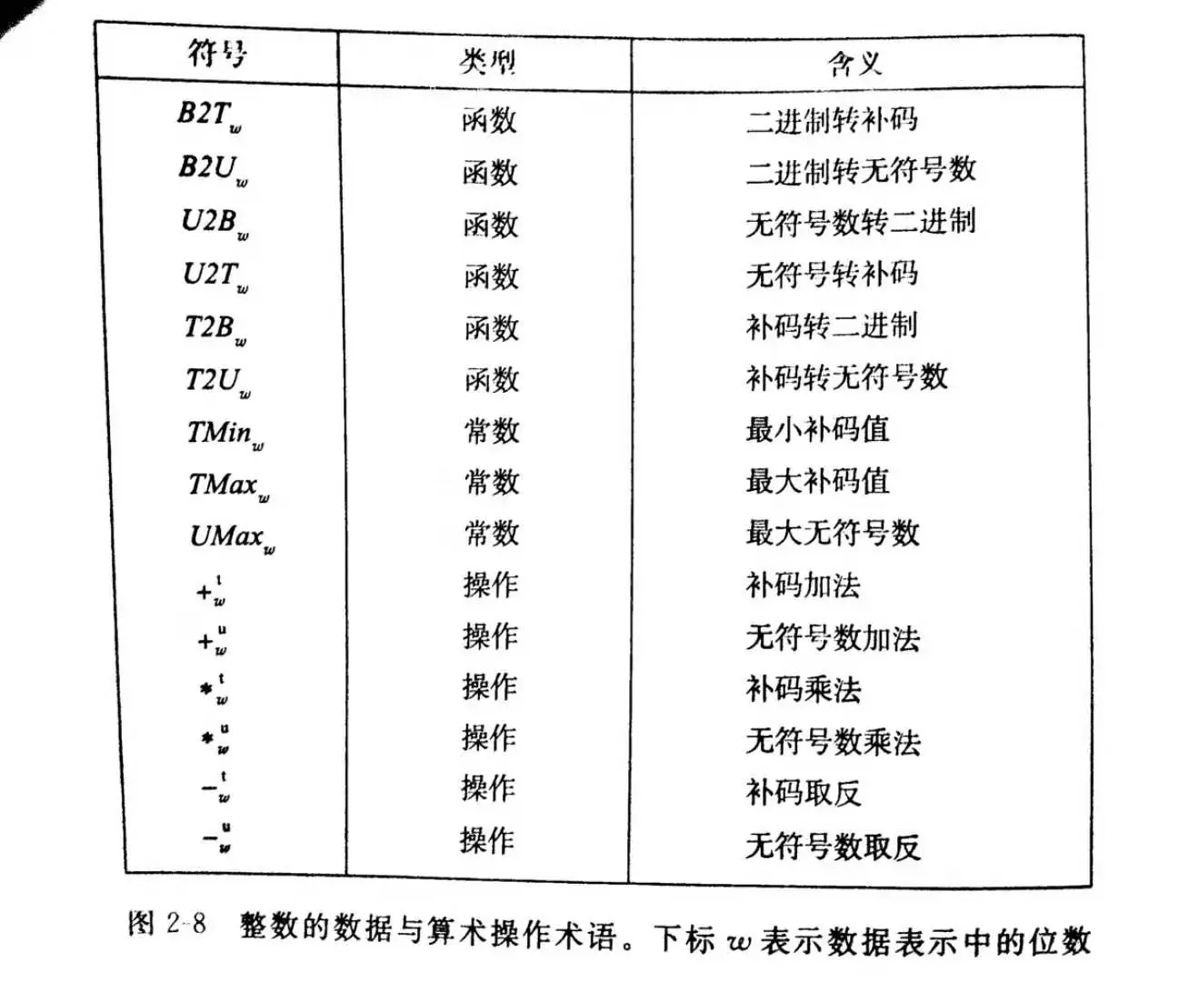 整数的数据与算术操作术语