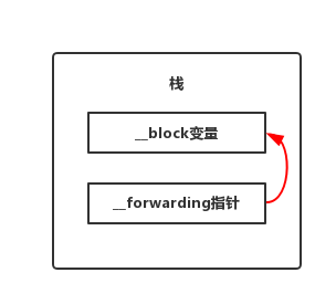 栈上的block