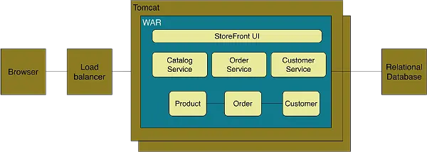 Fig1- the monolithic architecture