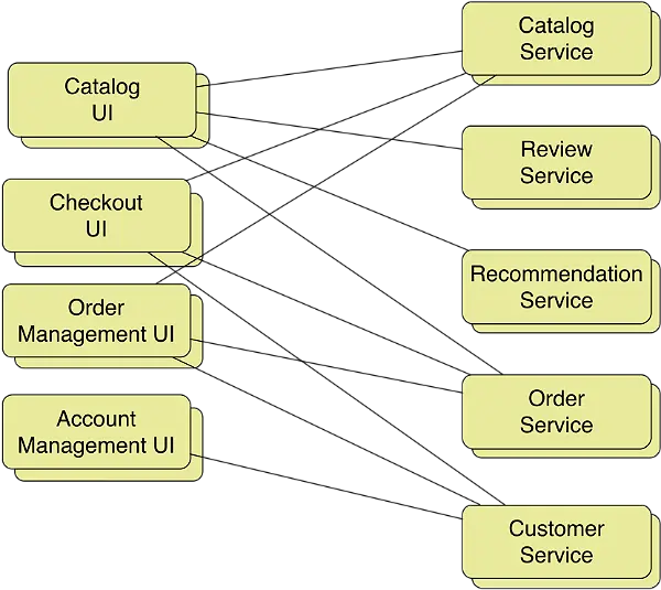 Fig 3 - the microservice architecture