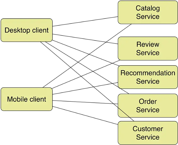 Fig4 - calling services directly