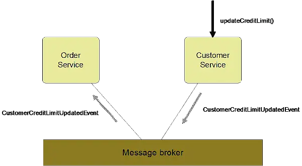 Fig 6 - replicating the credit limit using events