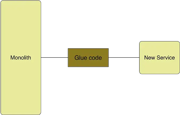 Fig-7 - extracting a service