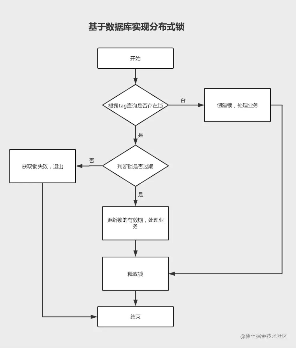 SpringBoot基于数据库实现简单的分布式锁