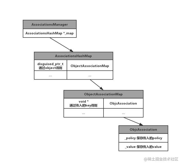 Understand association properties from source code - Moment For Technology