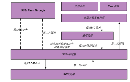 图 1  LINUX 内核对于三种请求提交方式的处理过程​
