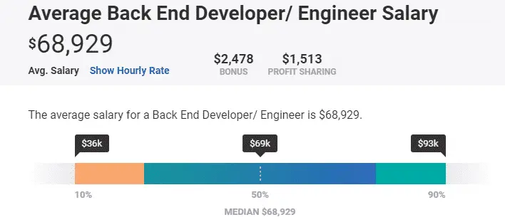 Back End Developer Salary PayScale