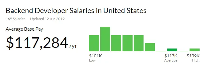 Backend Developer Salary Glassdoor