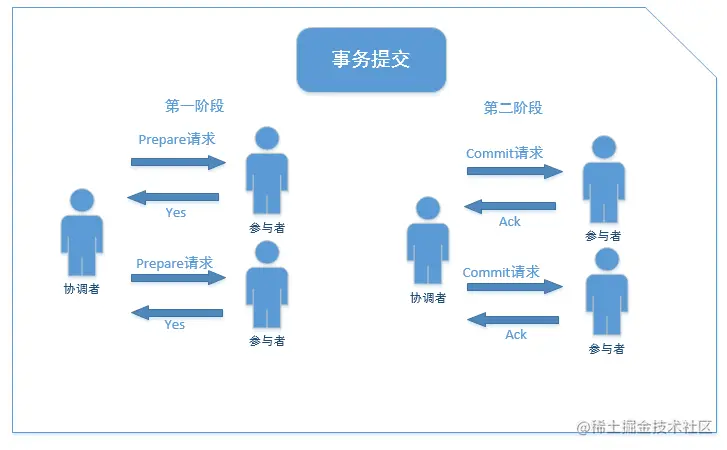 你可能不知道的平时在用的一致性协议2PC、3PC？