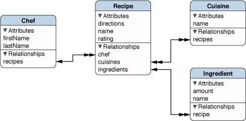 Core Data model