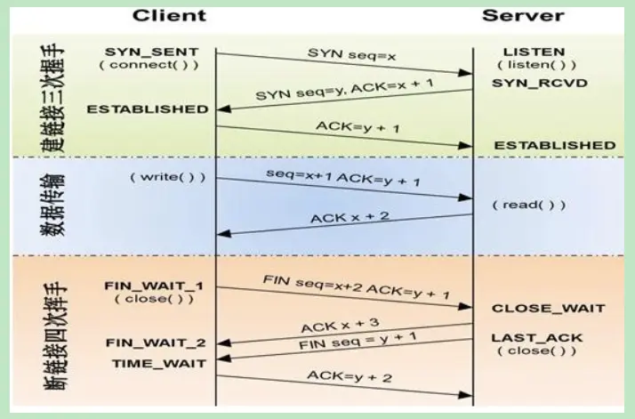 TCP三次握手四次挥手