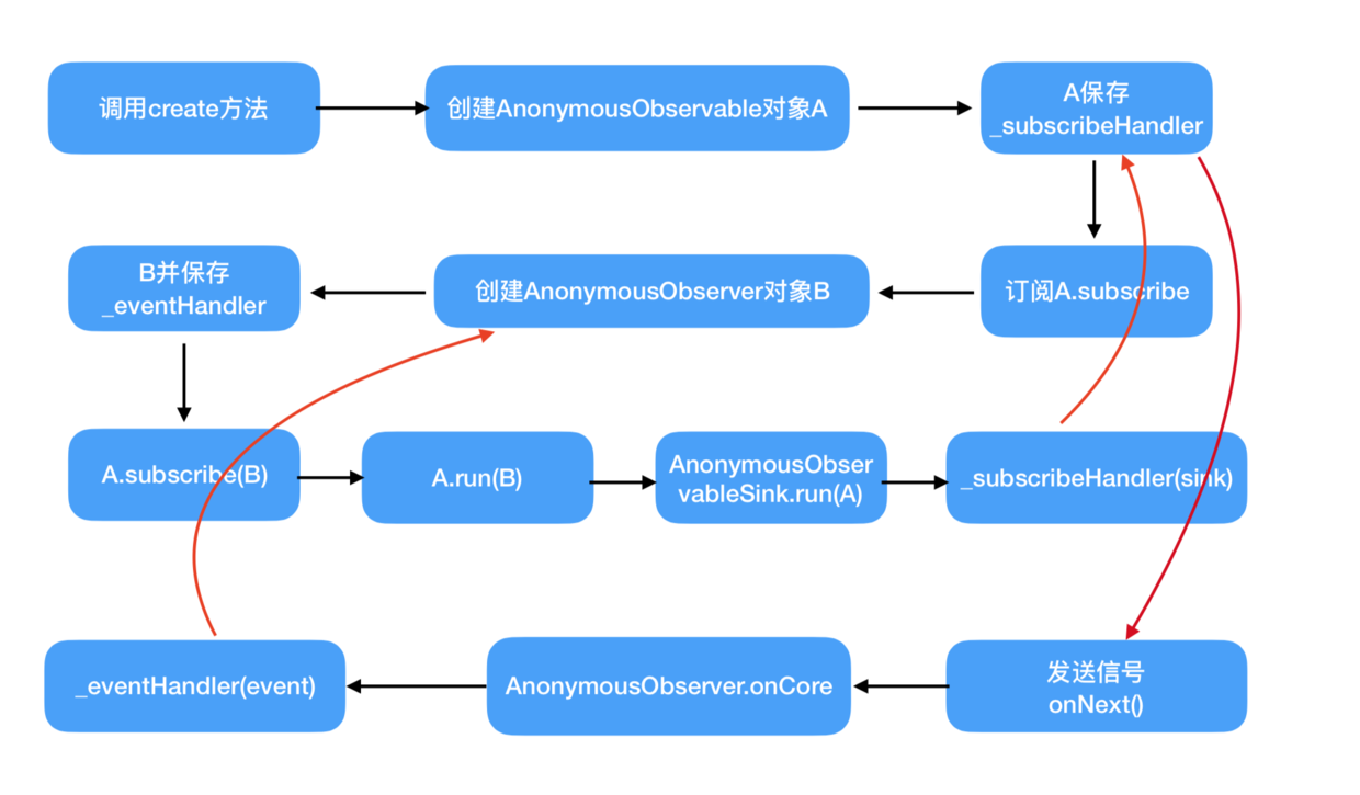 RxSwift主要核心流程.png