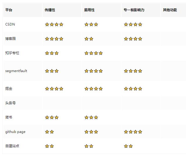程序员你有写博客 分享技术的习惯吗？有哪些写博客的平台推荐？