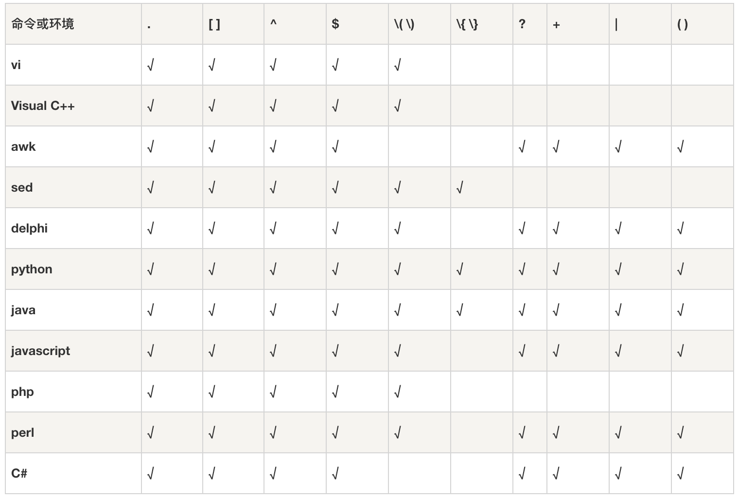 快速掌握正则表达式不同类型的正则引擎对同样的正则表达式执行的结果是不同的。搞清楚引擎是必要的。 DFA（Determin - 掘金