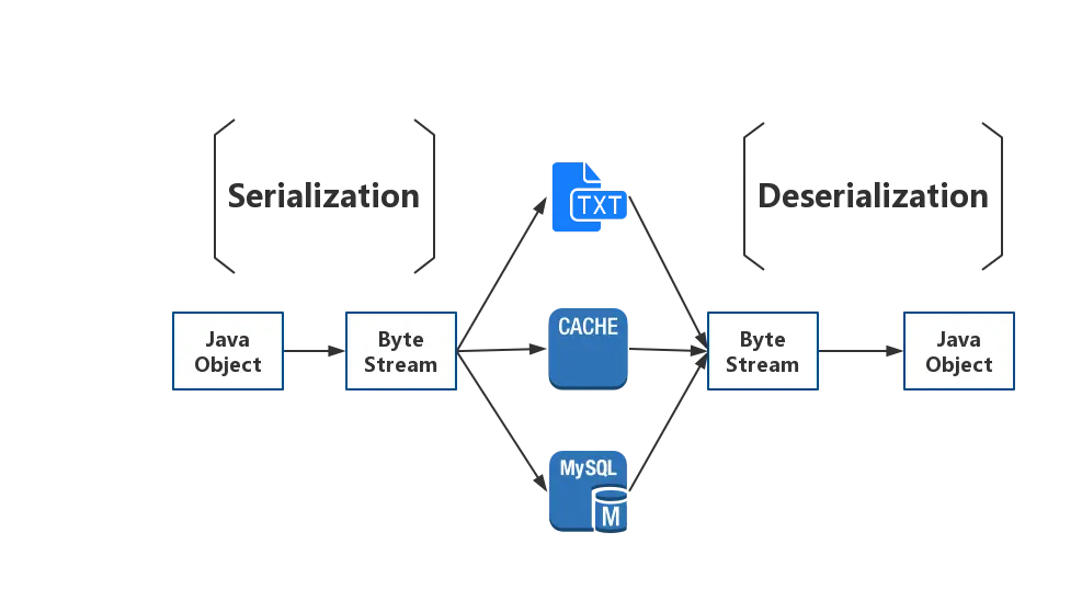 序列化与反序列化