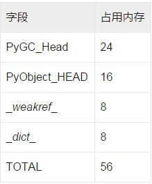 Python基础教程：（小窍门）如何优化Python占用的内存