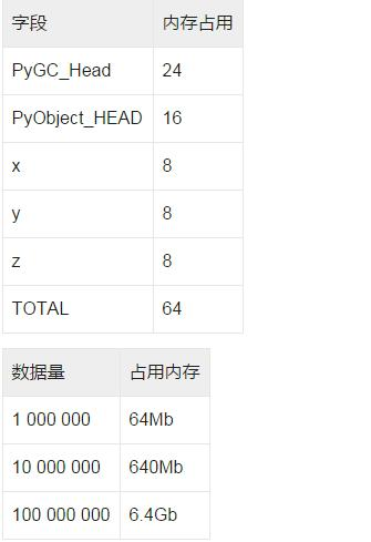 Python基础教程：（小窍门）如何优化Python占用的内存