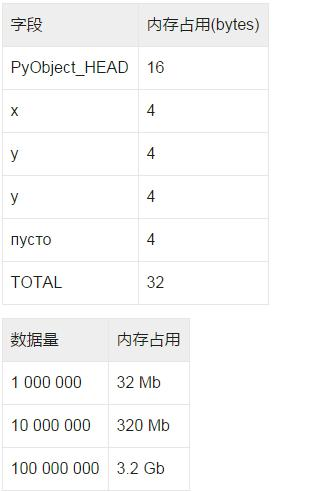 Python基础教程：（小窍门）如何优化Python占用的内存