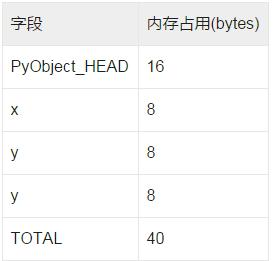 Python基础教程：（小窍门）如何优化Python占用的内存