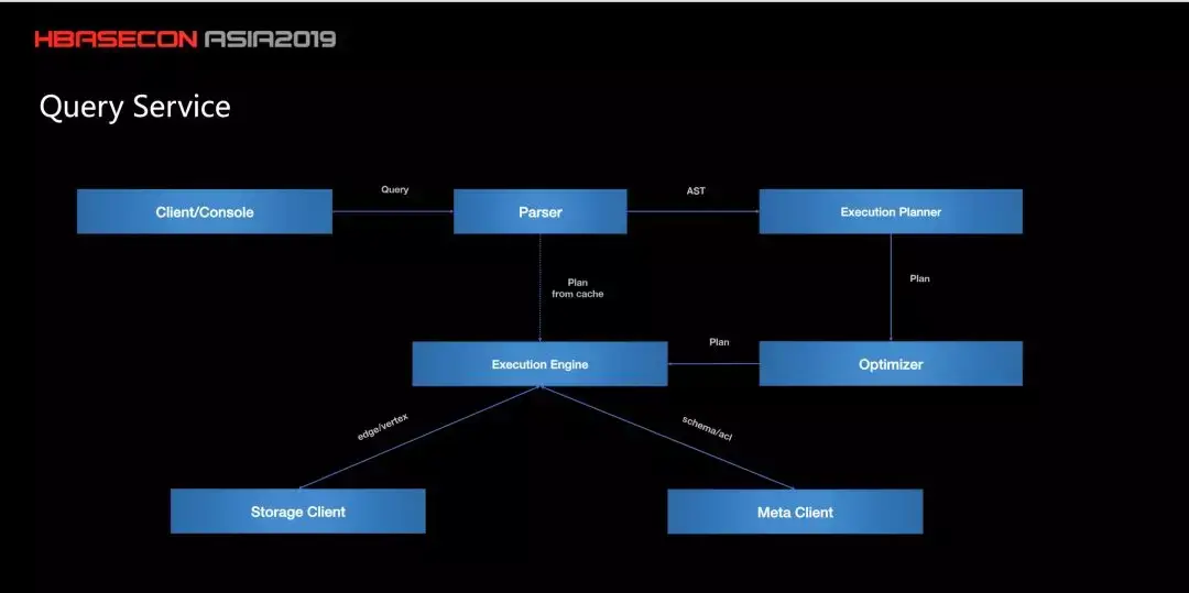 图 2：Query Service
