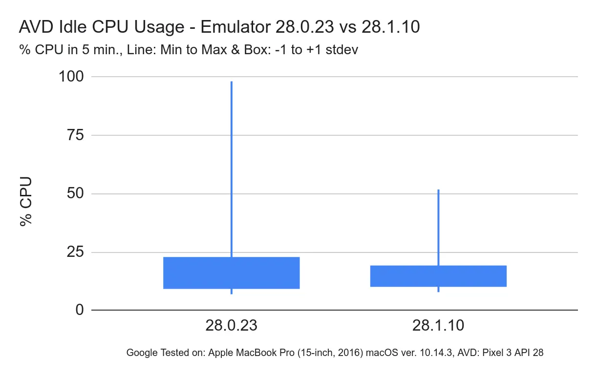 AVD Idle CPU Usage — Emulator 28.0.23 vs 28.1.10